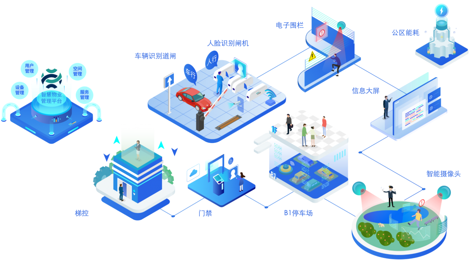 面向业主与物业，让社区快速实现智能化